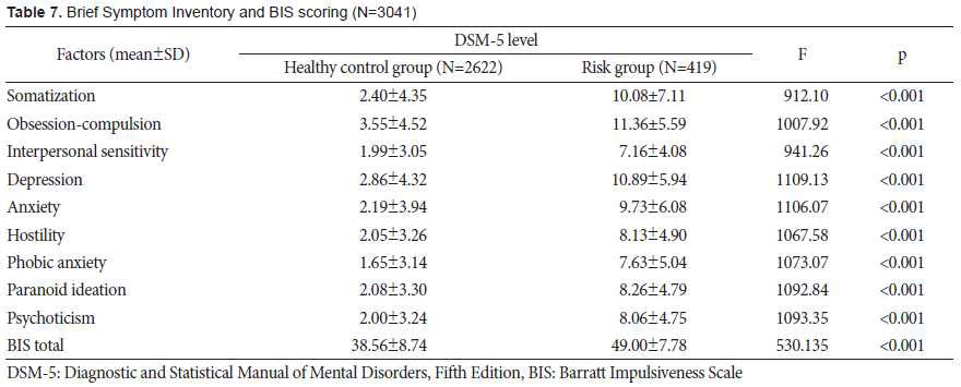 DSM-5 인터넷 게임 장애 진단기준으로 분류된 정상 통제군 및 위험군 간의 BSI 결과