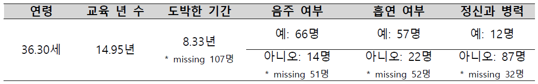 도박장애 환자의 인구통계학적 분석