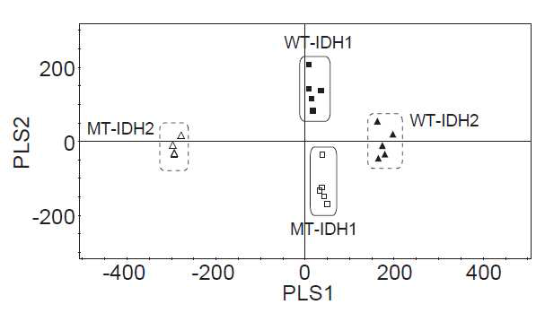 IDH1 WT/MT와 IDH2 WT/MT의 PLS-DA score plot.