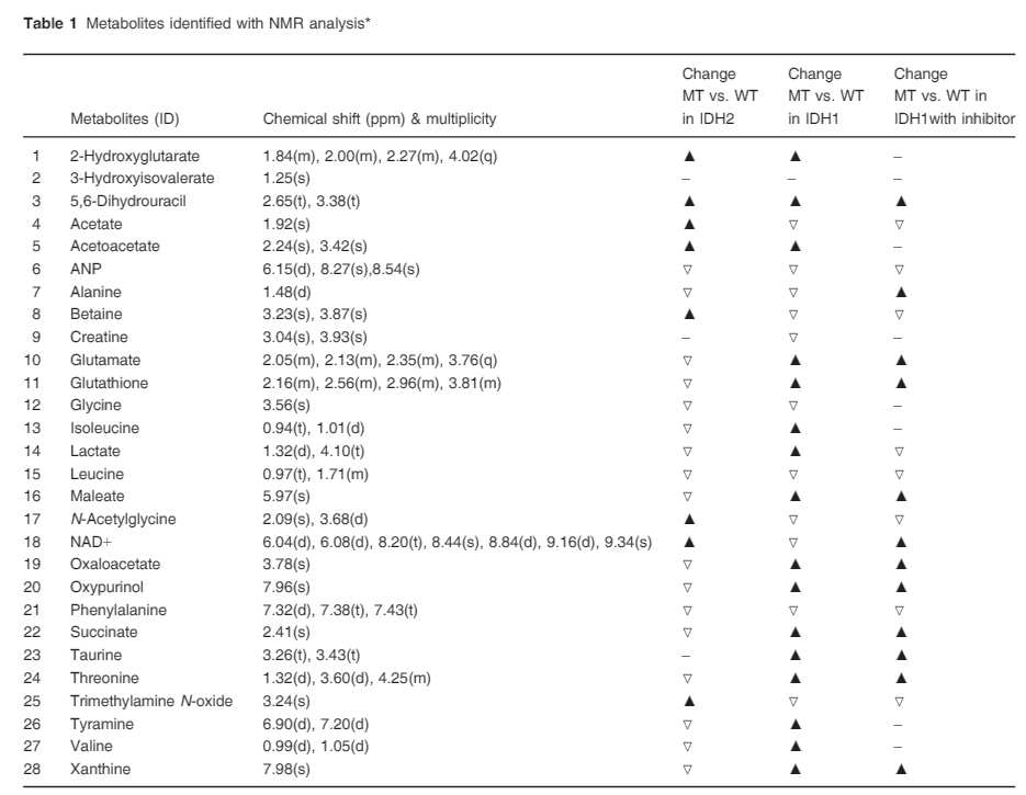 IDH1 정상군과 돌연변이군에서 AGI-5198 처리 여부에 따른 대사체의 양적 변화.