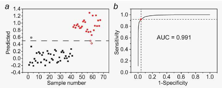 (a) leave-one-out prediction model (b) ROC curve