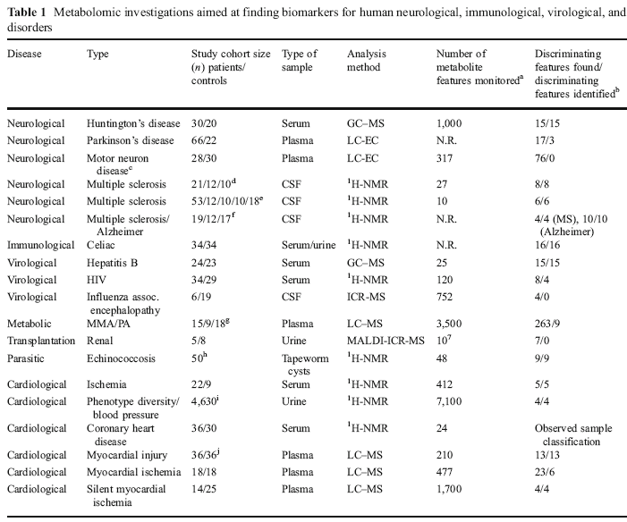 대사체학을 이용하여 발굴된 다양한 질환에 대한 바이오 마커들