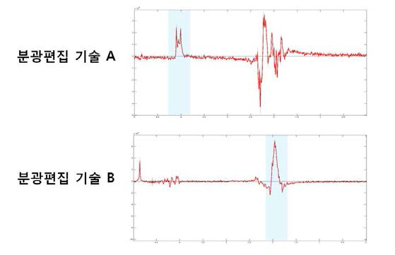 기존 분광편집 기술 A 대비 새로이 개발 중인 분광편집 기술 B의 성능 검증을 위한 팬텀 실험 결과. 분광편집 기술 B를 이용시 분광편집 기술 A 대비 약 2배 이상의 2HG 타겟 신호에 대한 신호 증폭 효과가 있음을 보임.