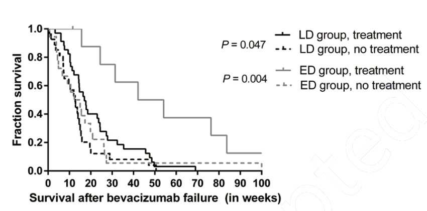 재발성 악성뇌교종 환자에서 VEGF 항체 치료 중단 후 생존곡선. LD; 종양 진행이 확인 된 후 치료를 젓단한 그룹. ED; 양 진행이 확인되기 전 다른 이유로 젓단한 그룹