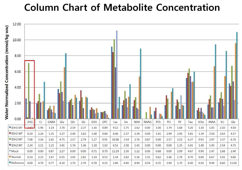 MRS study를 목적으로 IDH mutation expressing F-98 cell를 만든후, 이를 이용한 tumor에서의 metabolite 측정 실험. 2-HG를 포함한 다양향 metabolite를 정량화 함 (3세부 협력 연구).