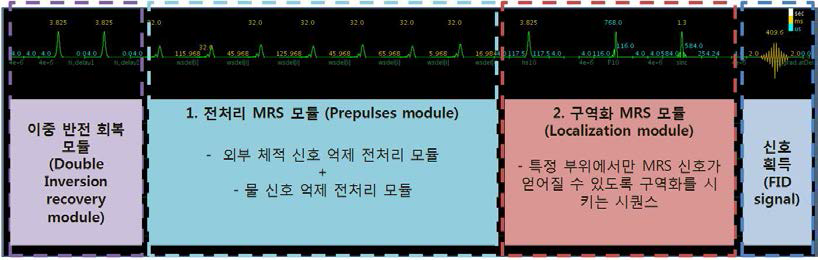 이중 반전 회복 모듈이 포함된 MRS 펄스 시퀀스 모식도. 가장 앞에 위치한 이젓 반전 회복 모듈은 생체 내 거대분자 (Macromolecule)정보를 효과적으로 얻기 위하여 추가적으로 삽입하였음.