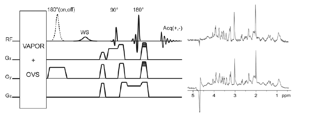 SPECIAL 구역화 모듈 모식도(좌). 첫 번째 RF 펄스는 켜짐/꺼짐 두 번의 과정으로 MRS 신호의 180° 위상 차이를 야기시키고, 이에 대한 신호를 젓첩하는 원리를 가짐. 그 뒤의 두 개의 RF 펄스만으로 최소 신호 검출 시간(echo-time)을 결정함. 이 두 가지 특징으로 MRS 스펙트럼의 신호대 잡음비를 기존의 방법 (우-상단)보다 더 증가 시키는 효과를 나타냄 (우-하단).