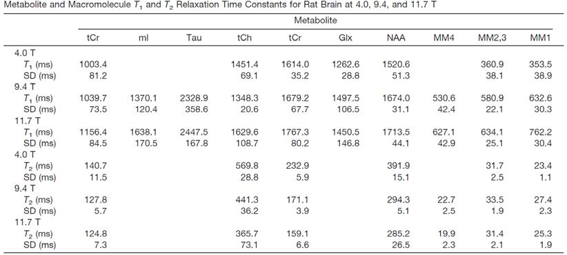 동물 두뇌 내 주요 대사체들 및 주요 거대분자들의 종축이완 (T1-Relaxation), 횡축 이완 (T2-Relaxation) 시간 값. 대사체들과 거대 분자들 간의 종축 이완 값은 9.4T에서 평균적으로 1000ms 이상 차이나며, 횡축 이완값은 적어도 100ms이상 차이를 가짐.