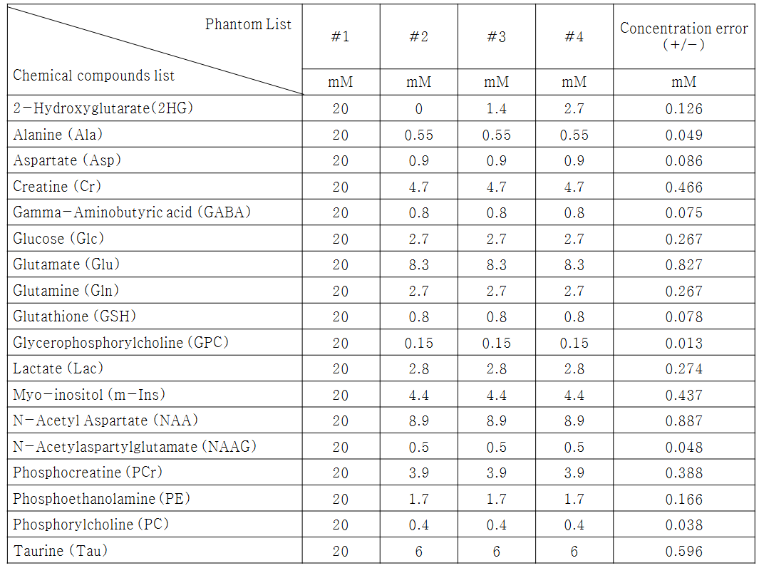 각 팬텀을 구성하는 대사체 항목별 농도 및 무게 오차의 농도 환산 값