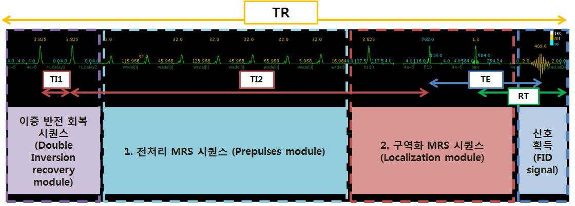 본 연구에서 이용되는 시퀀스에 대한 주요 시간 파라미터. TI1 (1st Inversion time) : 제 1차 반전 회복 시간, TI2 (2nd Inversion time) : 제 2차 반 전 회복 시간, RT (Relaxation time) : 구역화 시퀀스 작동 후, 다음 번 시퀀스 작 동 전까지의 자화 회복 시간, TE(Echo time) : 신호검출시간, TR (Repeatition time) : 반복시간