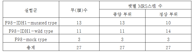 실험군 설정 및 동물모델 수, MRS 스캔 수 설정