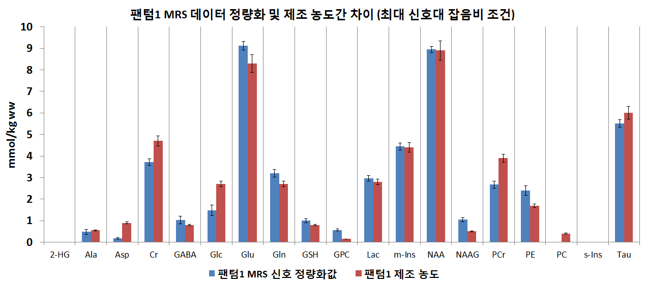 팬텀1 MRS 스펙트럼 정량화 결과 및 제조 농도 간 비교(최대 SNR : 21.4)