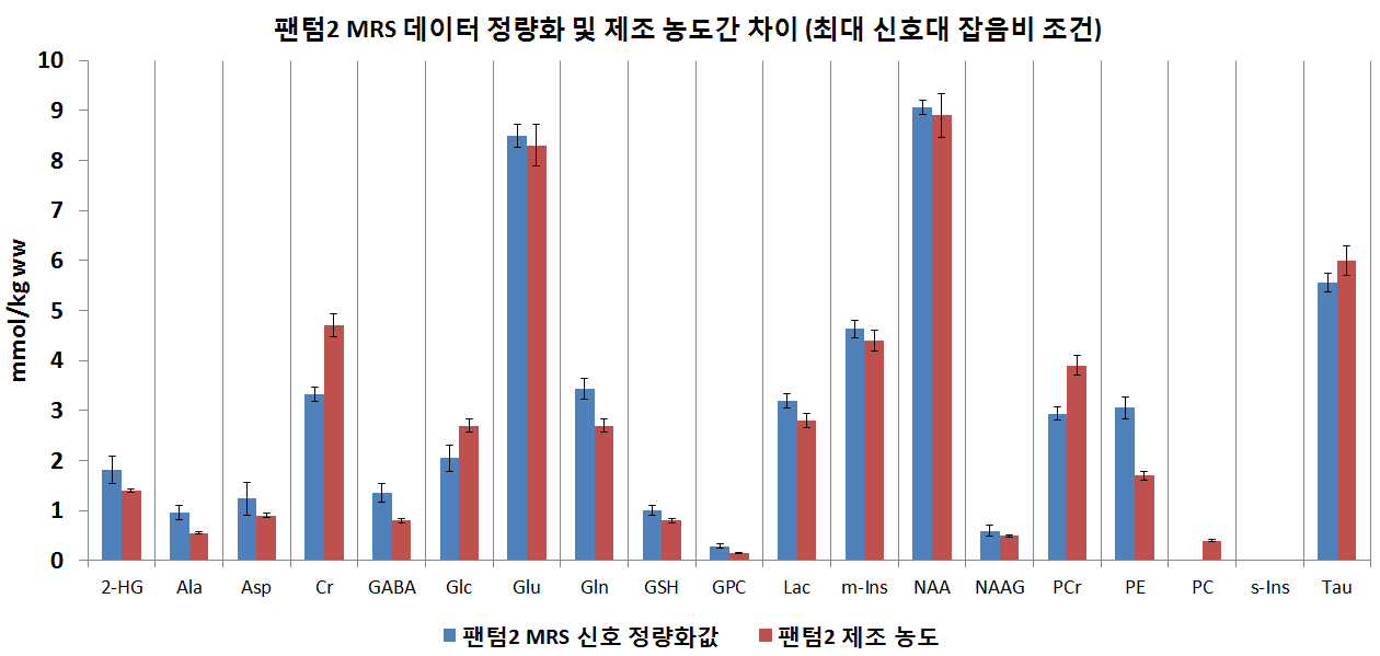 팬텀2 MRS 스펙트럼 정량화 결과 및 제조 농도 간 비교(최대 SNR: 29.5)