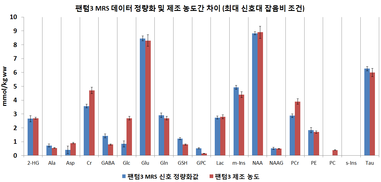 팬텀3 MRS 스펙트럼 정량화 결과 및 제조 농도 간 비교(MRS 신호SNR : 25.4)