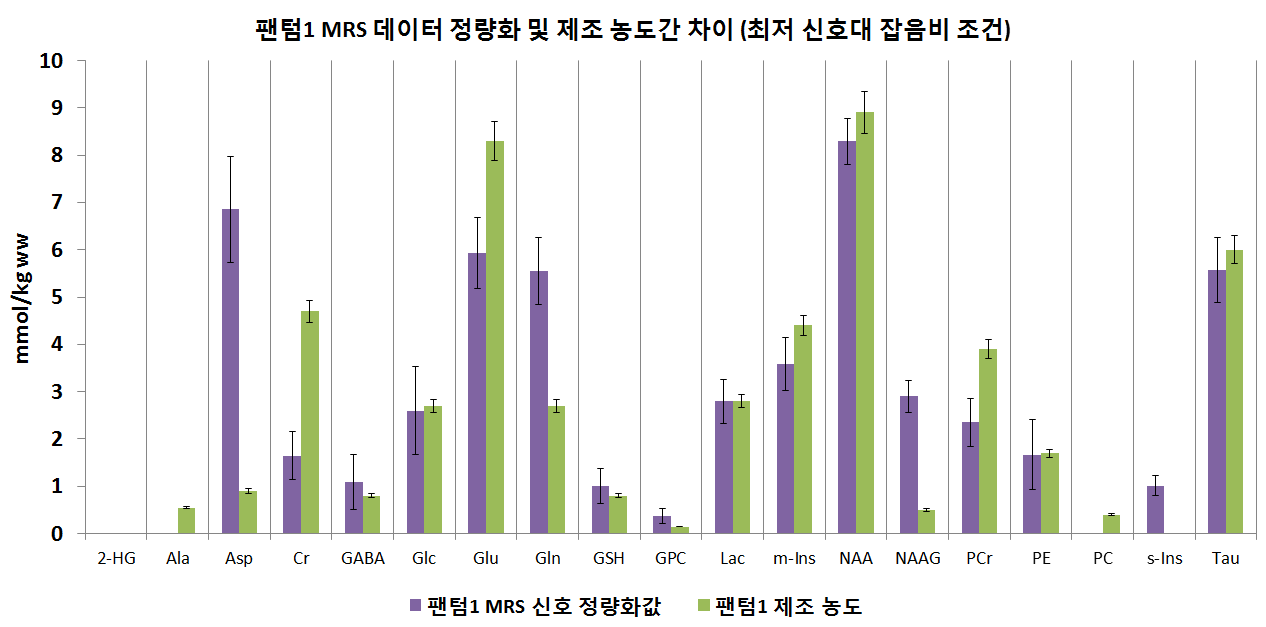 팬텀1 MRS 스펙트럼 정량화 결과 및 제조 농도 간 비교(최저 SNR :6.2)