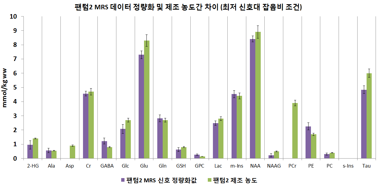 팬텀2 MRS 스펙트럼 정량화 결과 및 제조 농도 간 비교(최대 SNR: 6.95)