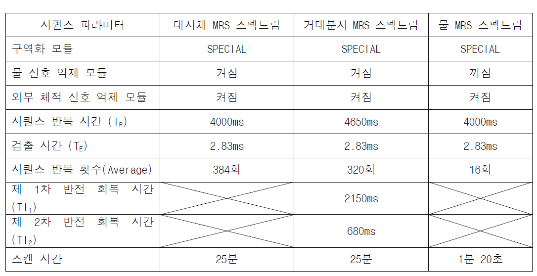 동일한 두뇌 부위에서 얻는 스펙트럼 별 시퀀스 실험 파라미터