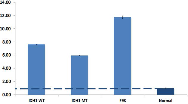 Lactate 대사체에 대한 실험군별 산정 결과.