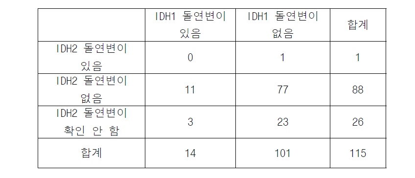 115개 조직의 IDH1과 IDH2 돌연변이 분포를 나타낸 표.