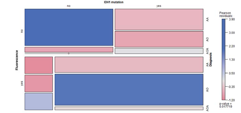 5-ALA 형광 발현과 IDH1 변이, 진단과의 관련성을 분석한 임상데이터