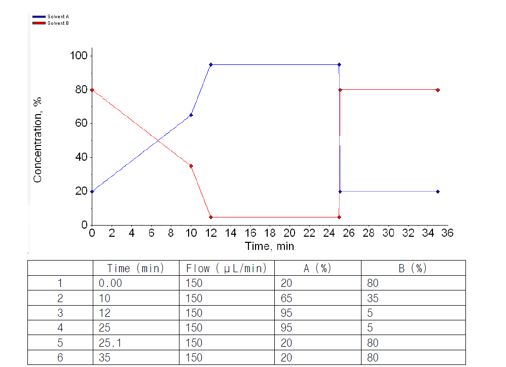 HPLC gradient parameter.