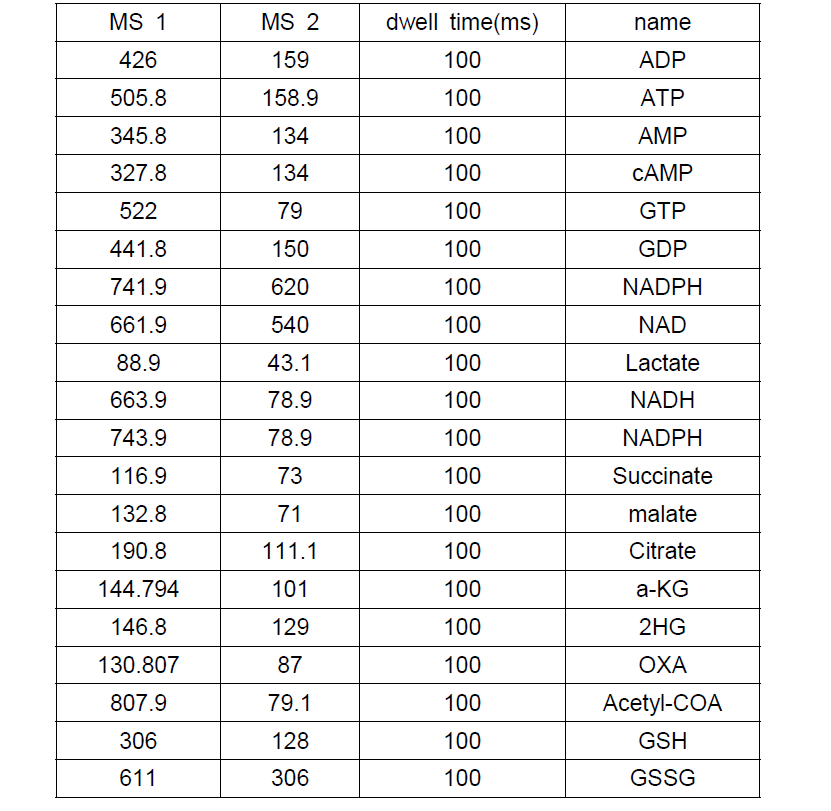 각 성분 별 MRM transition.