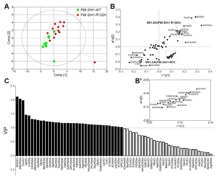 MRS데이터의 다변량 분석 (MVA) - partial least square discriminant analysis (PLS-DA) 분석. A. Loading plot, B. Score plot, C. Variable Importance in Projection (VIP) score