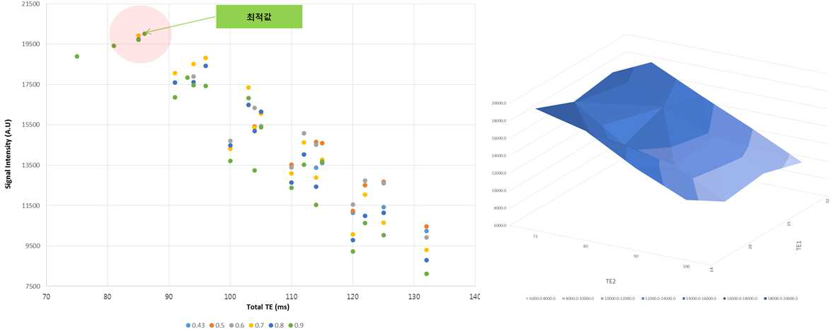 자기공명분광편집기술의 최적화를 위해 TE1, TE2, 신호폭(bandwidth) 별로 신호의 세기를 그래프에 나타냄. 신호 대 잡음비가 최대인 지점의 파라미터를 최적 값으로 정함.