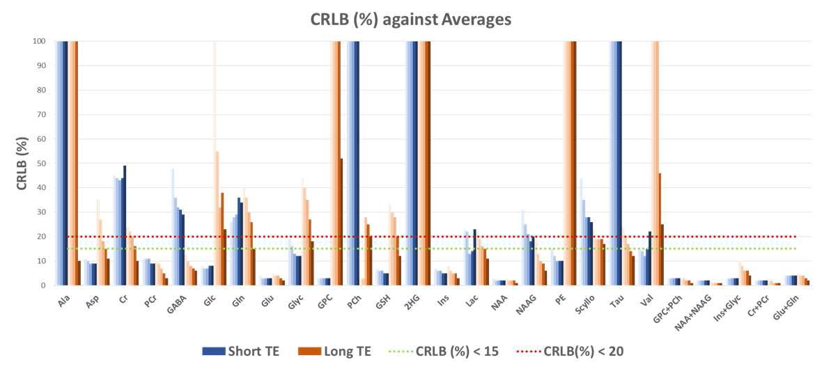 실험 반복 횟수에 따라 LCModel에서 분석한 데이터의 신뢰도(CRLB) 변화추이 그래프