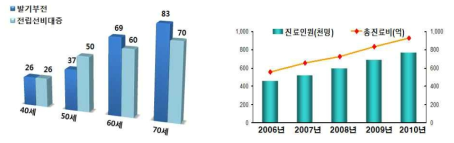 발기부전과 전립선비대증에 의한 하부요로증상 유병률(좌) 및 최근 5년간 하부요로증상 진료인원 및 총 진료비 추이(우)