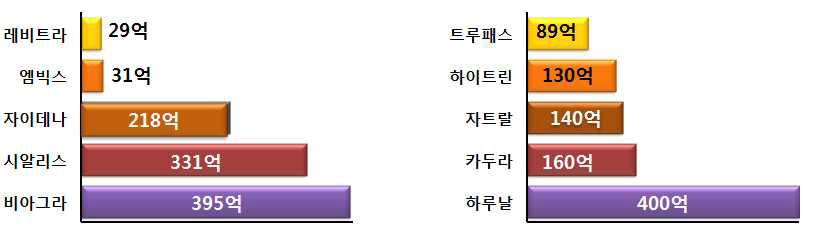 국내 발기부전 시장규모 (좌) 및 전립선비대증에 의한 하부요로증상 치료제 시장규모