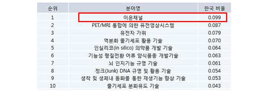 국내 바이오분야 중 미국특허 상위 10위 과제