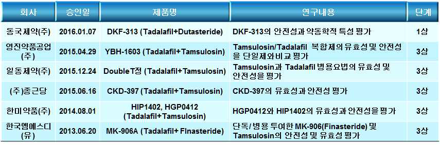 발기부전과 전립선비대증의 치료제 개발현황