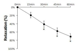 LDD175 투여 시간에 따른 음경해면체 평활근 이완효과 변화.p* < 0.05 vs. control