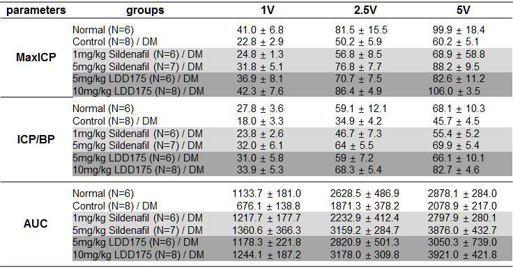 LDD175 와 Sildenafil in vivo 효능 비교