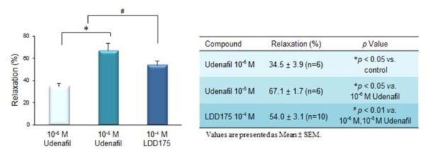 Udenafil과 LDD175의 음경해면체 평활근 이완효능 비교