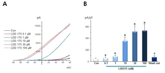 LDD175가 음경해면체 평활근세포에서 BKCa 이온통로의 활성에 미치는 영향. p* < 0.05 vs. con, p# < 0.05 vs. LDD175 100μM (n=10)