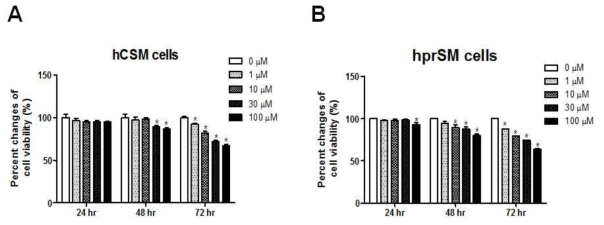 LDD175가 평활근 세포의 세포증식 및 생존능력에 미치는 영향. hCSM cells:인체 음경해면체 평활근세포, hPrSM cells: 인체 전립선 세포, p*<0.05 vs. LDD175 0 μM