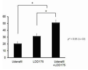 LDD 175와 Udenafil의 병용투여에 의한 음경해면체 평활근 이완효과 비교. Udenafil: 10-6 M, LDD175: 10-5 M, Udenafil+LDD175: 10-6 M Udenafil+10-5 M LDD175.