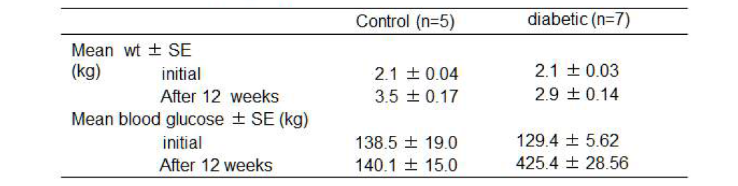 Alloxan 유도성 당뇨토끼의 체중 및 혈당변화