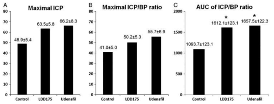 LDD175와 PDE5 억제제 Udenafil 의 in vivo 효능 비교.