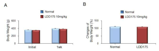 LDD175 투여 후 백서의 체중변화 측정. (A) 절대중량 변화 (B) 상대 중량 변화