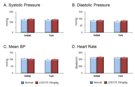 LDD175 투여 후 백서의 혈압 및 심박수 변화 측정