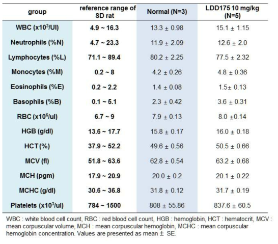 백서에 LDD175 투여 후 혈액학적 변화 측정