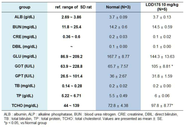 백서에 LDD175 투여 후 혈액 생화학적 변화 측정