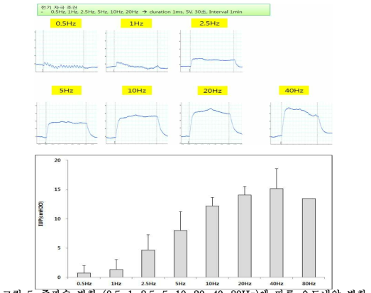 주파수 변화 (0.5, 1, 2.5, 5, 10, 20, 40, 80Hz)에 따른 요도내압 변화