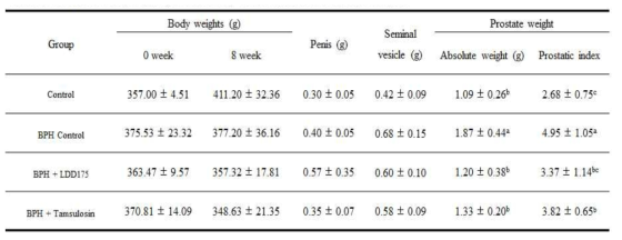 LDD175 장기 투여시 체중, prostate 무게 및 genitourinary 무게 변화