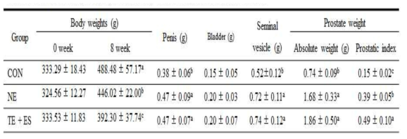 전립선 비대증 질환 모델의 체중, prostate 무게 및 genitourinary 무게 변화