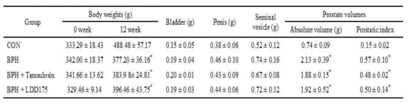 전립선 비대증 동물모델에서 LDD175와 Tamsulosin 투여에 따른 체중, prostate 무게 및 genitourinary 무게 변화