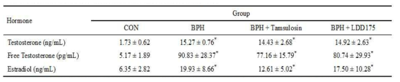 전립선 비대증 동물모델에서 LDD175와 Tamsulosin 투여에 따른 호르몬 지표 변화